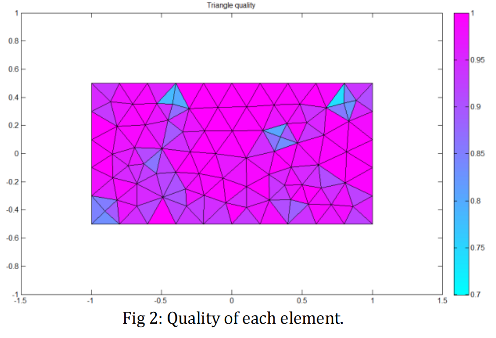 MATLAB | Advanced Finite Element Waveguide Calculation and Analysis | Study on the Propagation Modes and Cutoff Frequencies of Arbitrarily Shaped Uniform Waveguides Using Finite Element Method