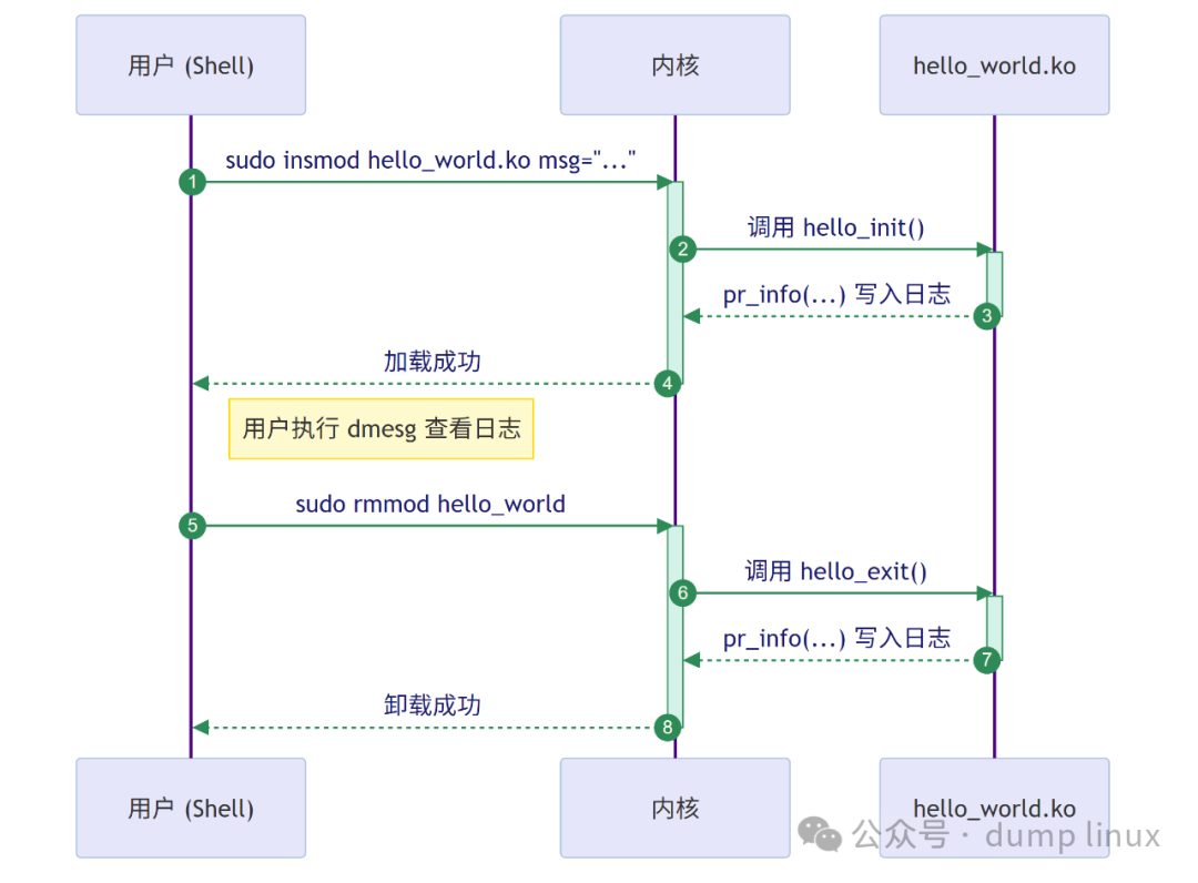 Writing the Simplest Linux Kernel Driver (Hello World)