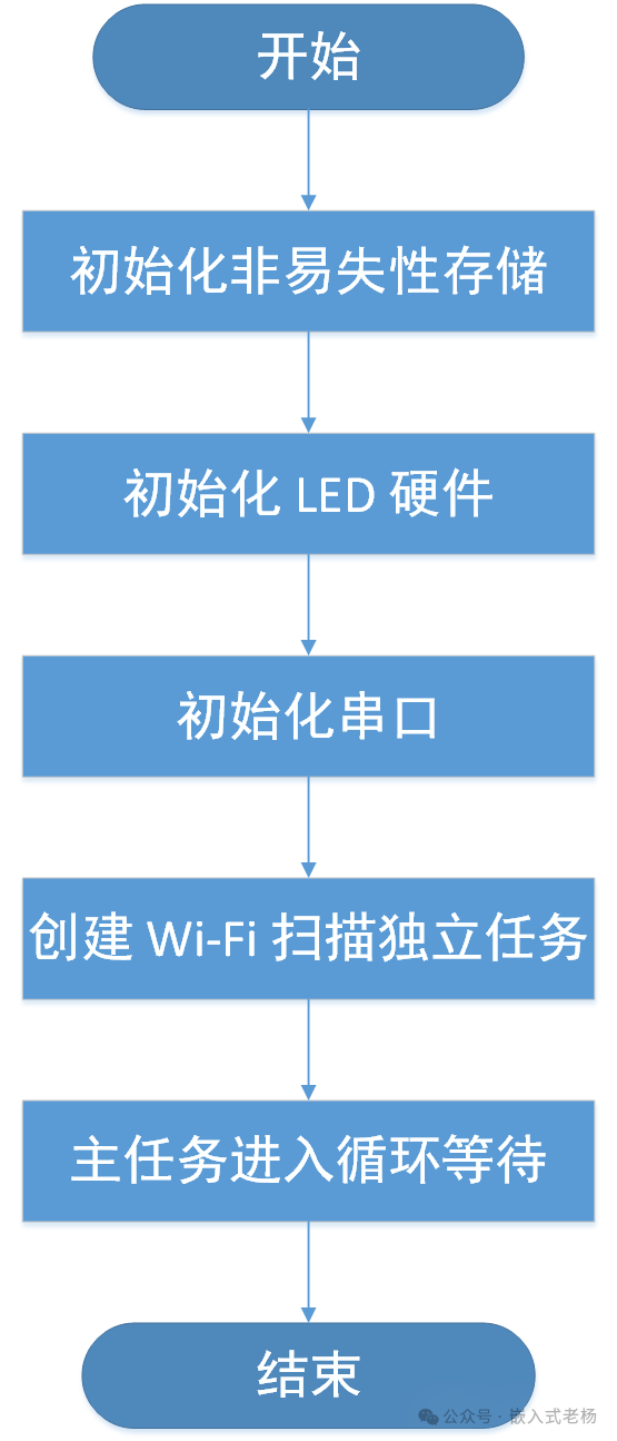 ESP32-S3 WiFi in STA Mode