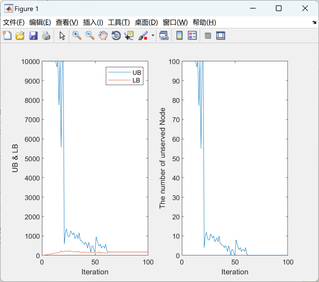 MATLAB | ADMM-Based Decomposition Scheme for Vehicle Routing Problem with Time Windows (VRPTW)