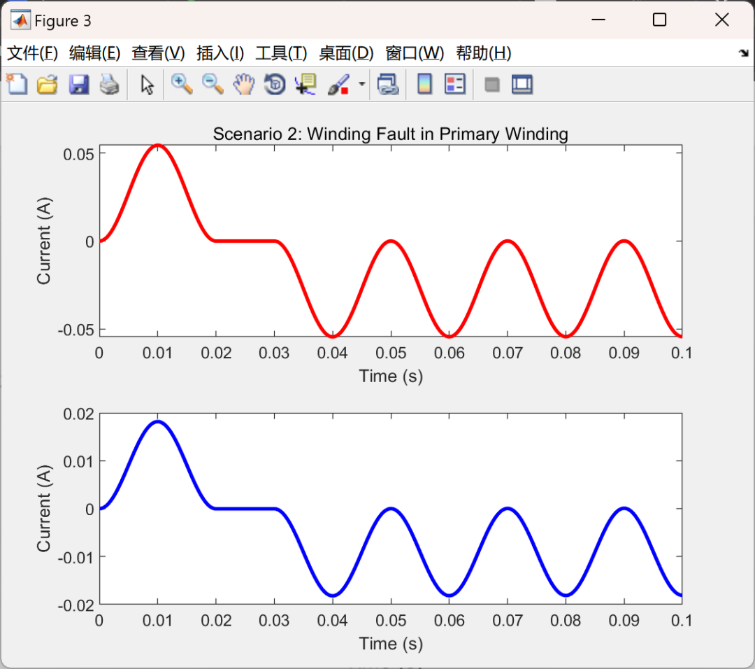 MATLAB | Simulating Electrical Testing of Power Transformers | Modeling Various Scenarios Using Electromagnetic Transient Program (EMTP) (Including: Normal Operation, Primary Winding Fault, Core Fault)