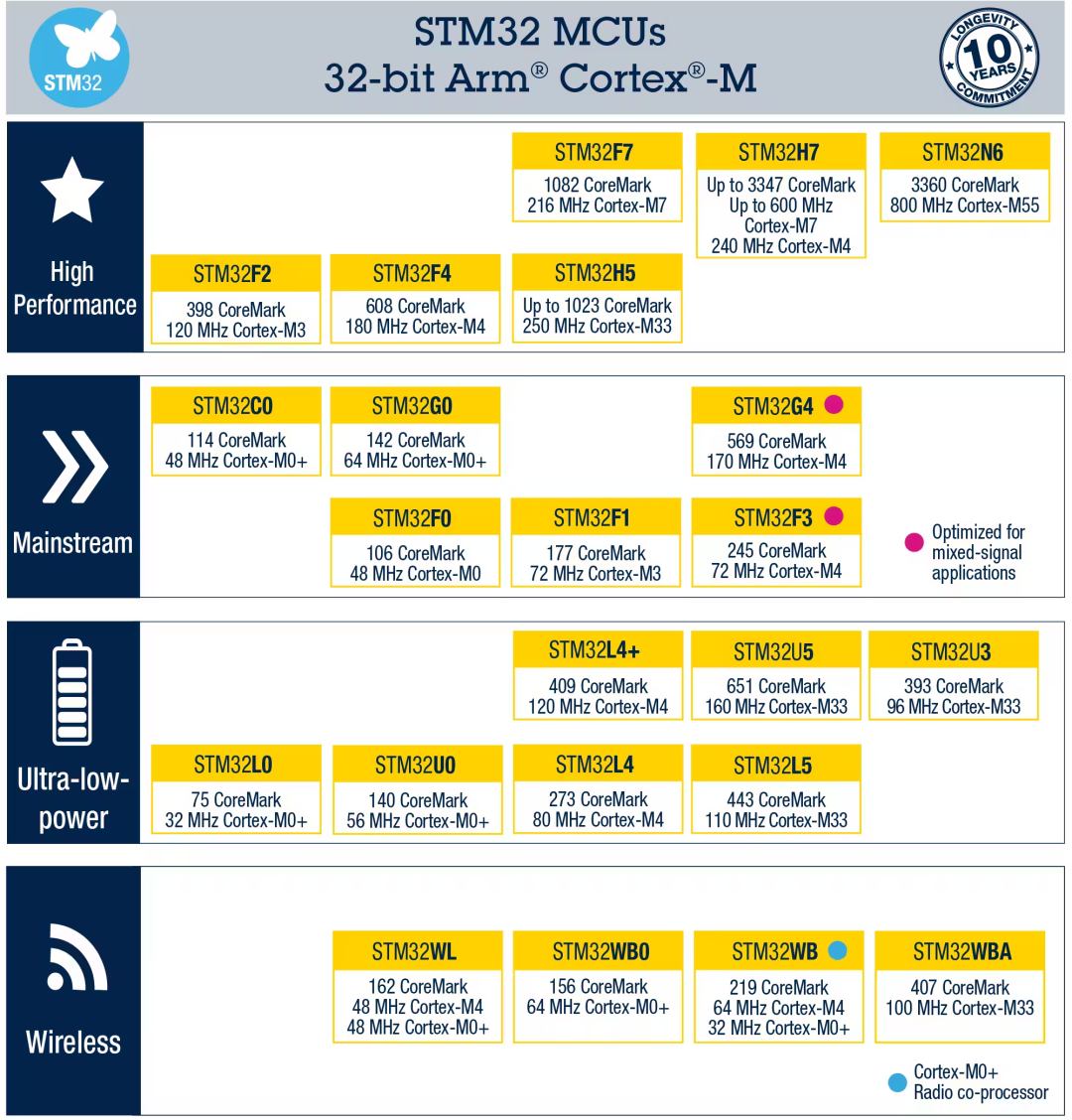 What Comprises STM32? Understanding the Relationship Between the Core and Peripherals