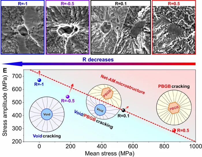 Record Refresh of Fatigue Strength for 3D Printed Titanium Alloys Across All Stress Ratios