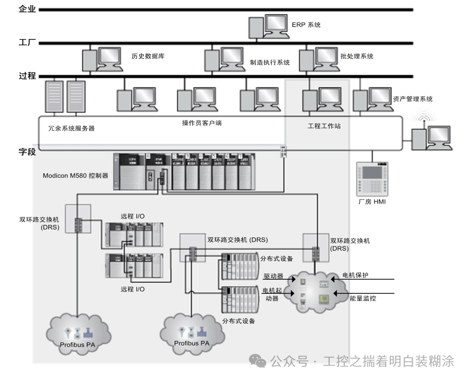 History of Schneider PLC and Architecture Analysis of Large PLC M580