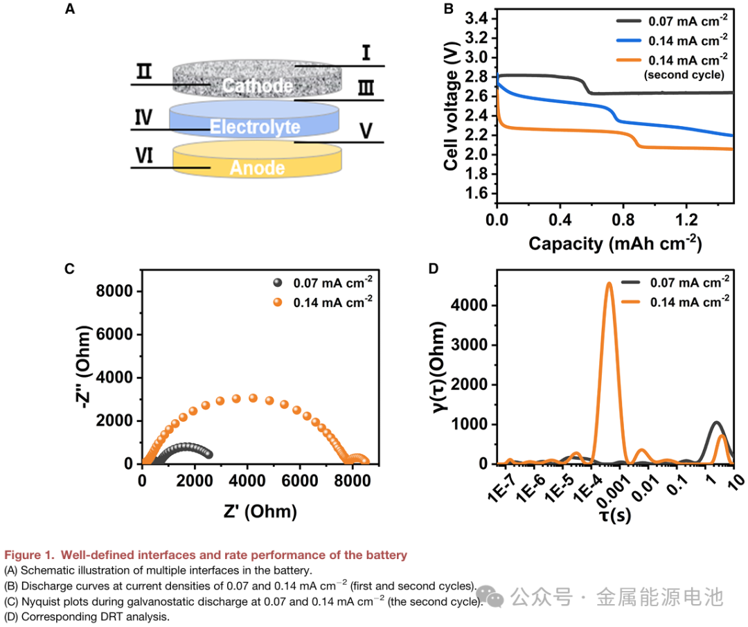 CRPS: Revealing Performance Limitations of All-Solid-State Na-O₂ Batteries through EIS-DRT Analysis