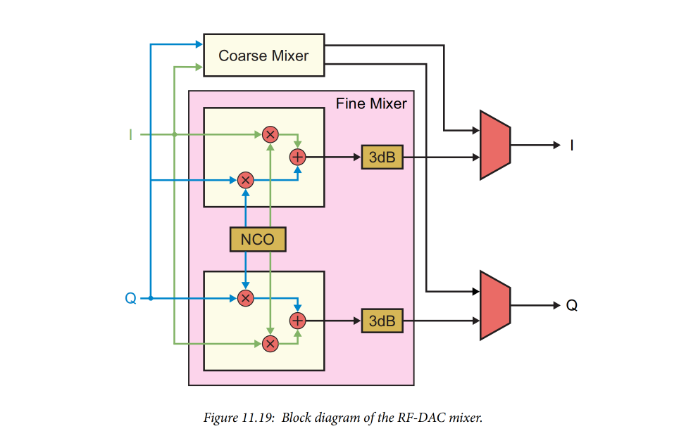 RF Data Converters: Digital to Analog (4) RF-DAC Processing Chain: Digital Complex Mixer