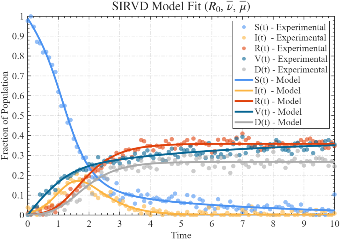 MATLAB | Mathematical Model | Parameter Estimation of the SIR Model for Infectious Diseases