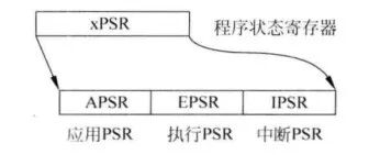 Detailed Explanation of the Program Status Register in Cortex-M3/M4