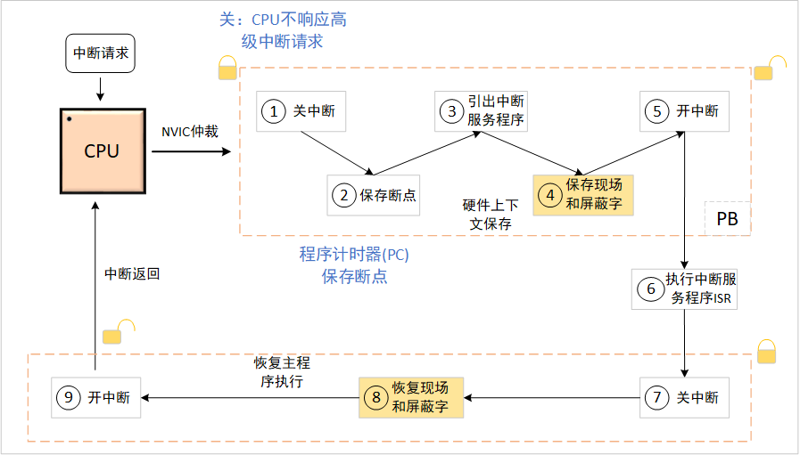 Interrupts in STM32 - The Key to Real-Time Response