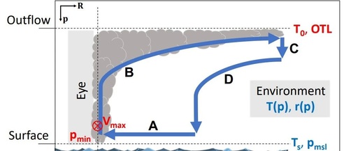 Python | Typhoon GPI | Potential Intensity