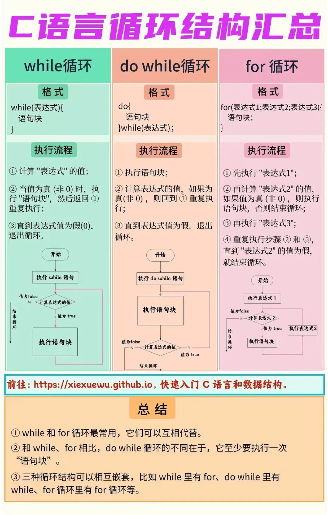 Notebook Edition | A Concise Summary of C Language Knowledge!