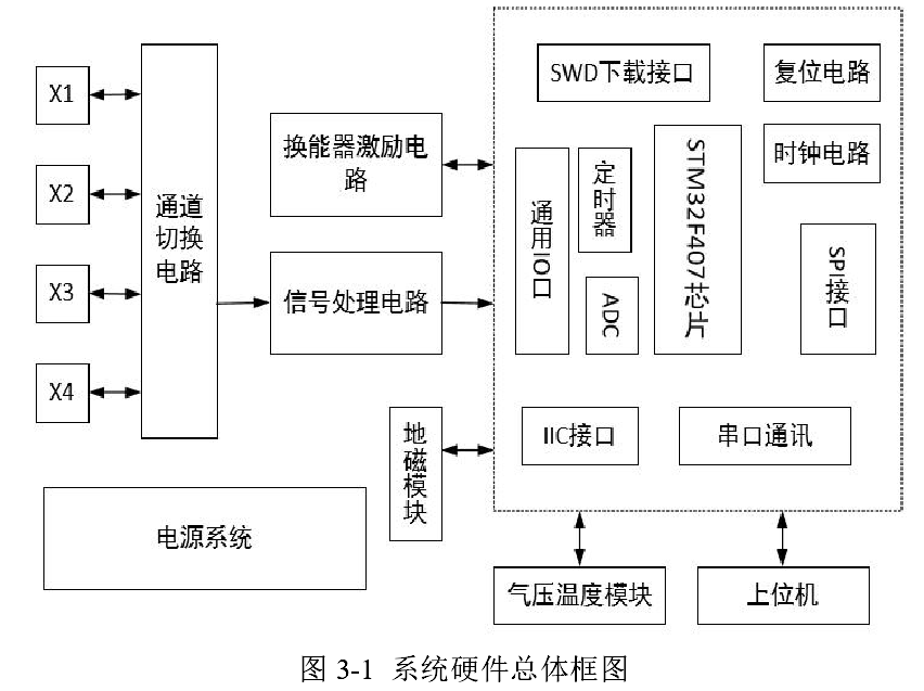 Development of Ultrasonic Wind Speed and Direction Sensor