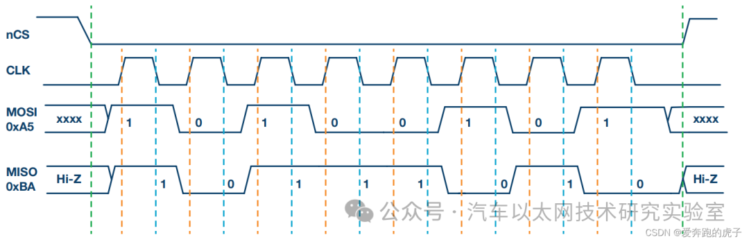 In-Depth Explanation of the SPI Communication Protocol and FPGA Implementation
