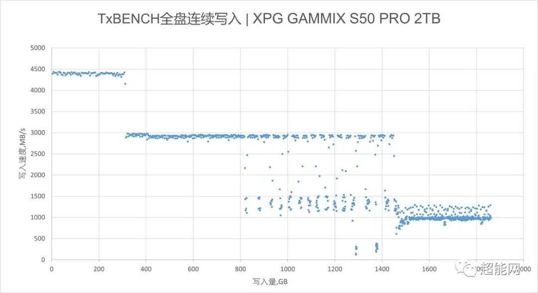 XPG GAMMIX S50 PRO 2000GB M.2 SSD Review: A Stable Mid-High-End SSD