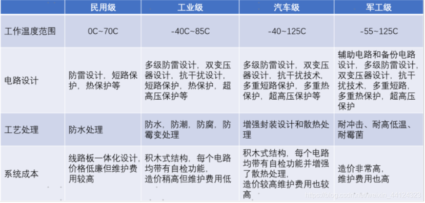 Differences Between Consumer, Industrial, Automotive, and Aerospace Grade Chips