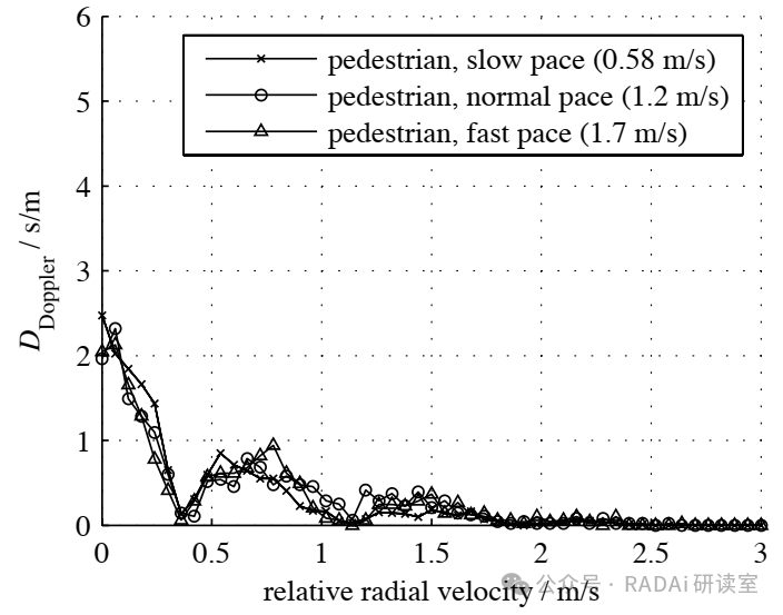 Research on Pedestrian Recognition Based on Automotive Radar Sensors