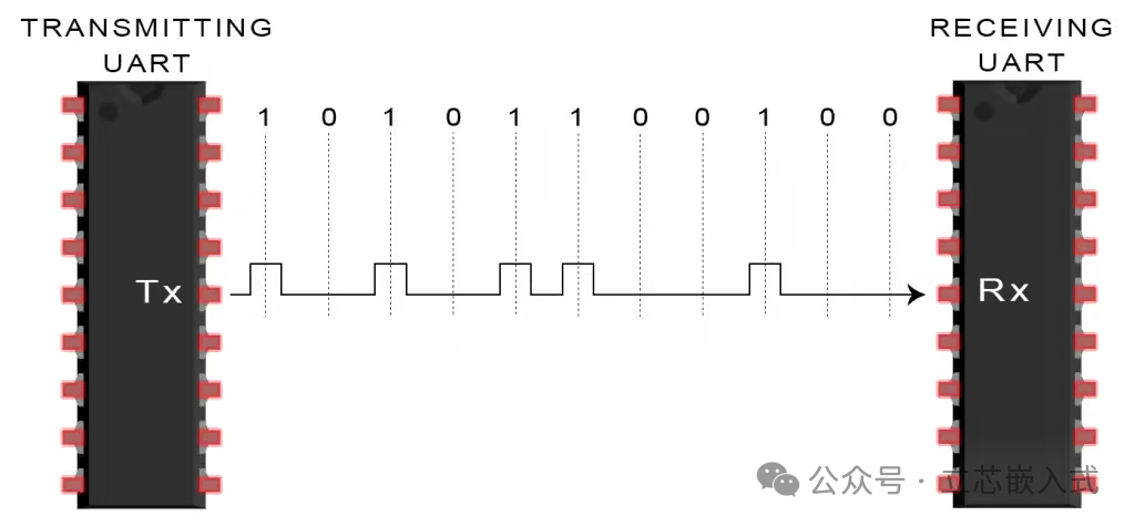A Comprehensive Guide to UART Communication