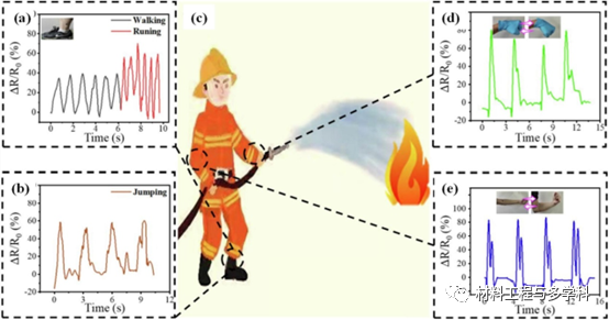 Design Strategies and Applications of Wearable Piezoresistive Strain Sensors with Dimensionality-Based Conductive Network Structures