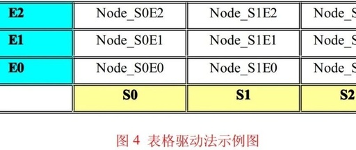 Three Methods to Implement State Machines in C Language