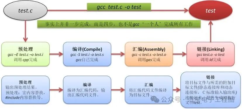 Detailed Explanation of the Entire Compilation Process for ECU Application Layer Code