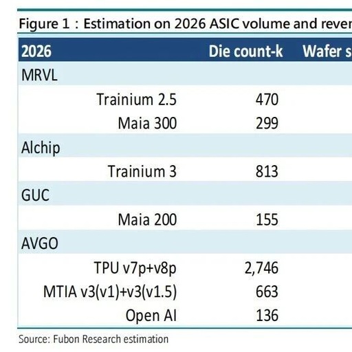 Surge in TPU and ASIC Demand?