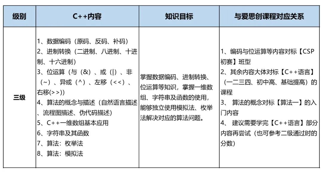 In-Depth Analysis of GESP Level 1-8 (C++) Exam Points!