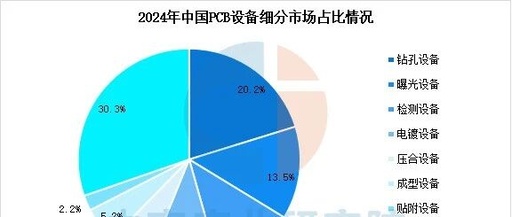 2025 Market Outlook for the PCB Equipment Industry in China