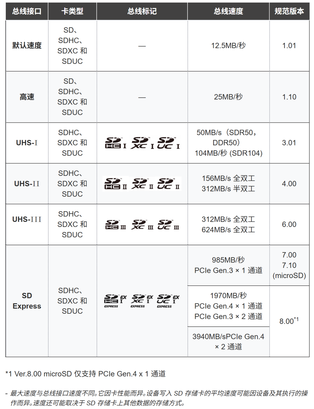 Detailed Explanation of SD Card Standards and Specifications