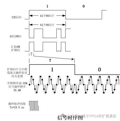 FPGA Implementation of Spread Spectrum Receiver (Part II)