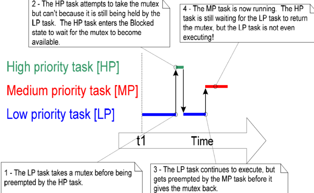 Resource Management in FreeRTOS