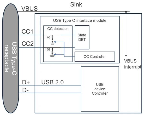 Technical Insights: Accelerating USB Type-C Interface Development for Low-Power Applications with USB MCU's Outstanding Features