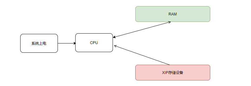 Why Most MCUs Use XIP to Execute Code?