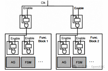Low Power Design in Video Codec