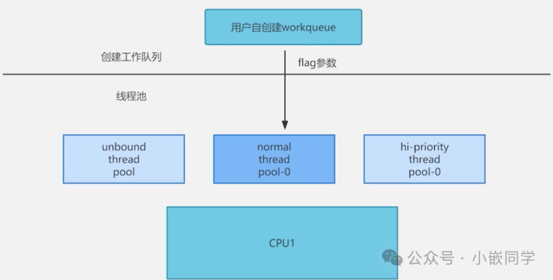 Linux Kernel (11) - Work Queue Management