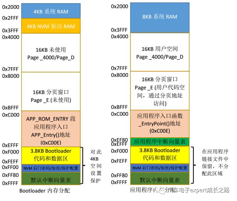 Development of Automotive Electronic ECU BootLoader Based on CAN Bus Communication for S12(X) Series MCU Independent NVM Driver Safe Bootloader