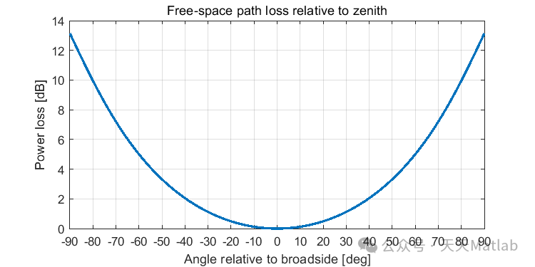 Array Antennas for Satellite Communication Based on MATLAB