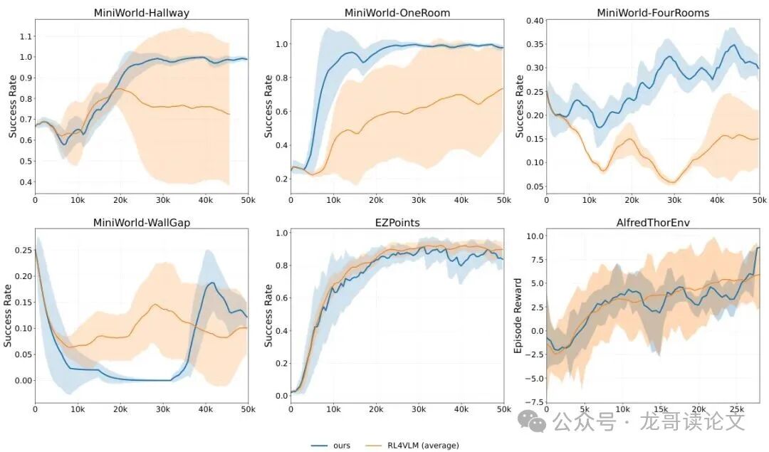 Low-Cost Training Method! VL-DAC Enables Vision-Language Models to Learn Real Skills in Synthetic Worlds