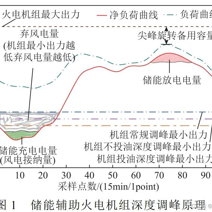 MATLAB | Multi-Objective Differential Evolution Algorithm Based Reactive Power Optimization Model for DG-Integrated Distribution Networks [IEEE 33 Nodes]