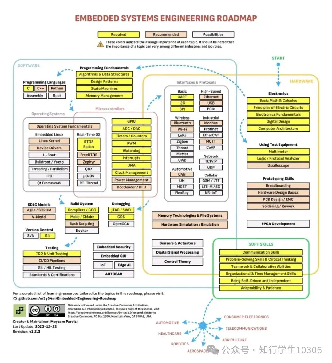Four-Year Learning Path for Embedded Engineers in University