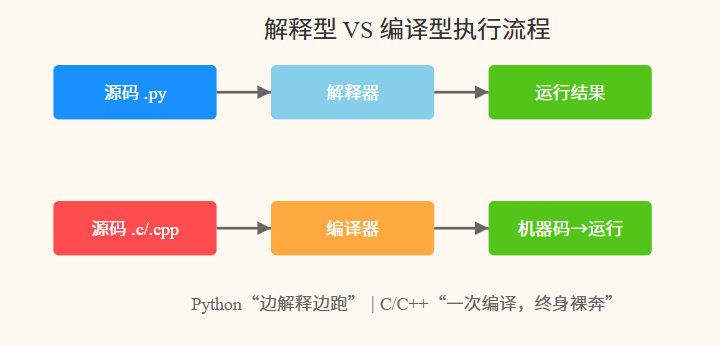 A Guide to Choosing Between Python, C, and C++