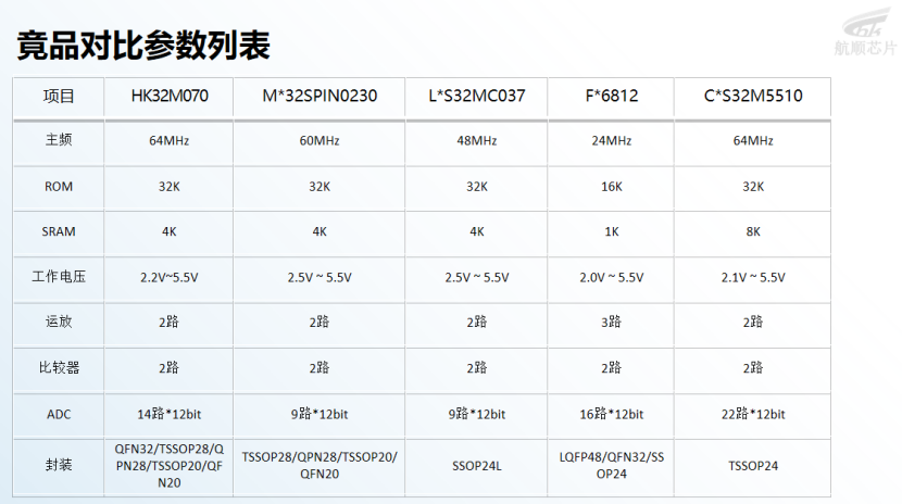 HK32 M070 Dedicated MCU Empowers Diverse Industry Applications