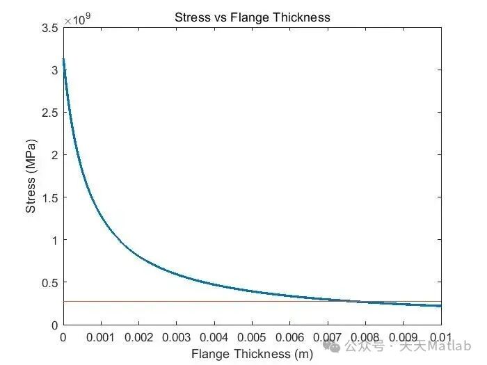 Analysis of Prism-Shaped Aircraft Wing Beams Based on MATLAB