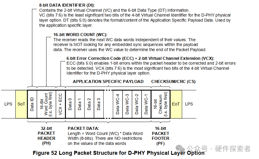 Understanding D-PHY Camera in Depth with CSI-2 Protocol Layer