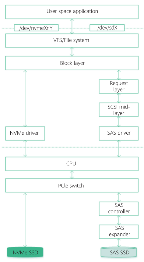 Replacement Solutions for FC-SAN Switch Networking in the Context of Trusted Innovation