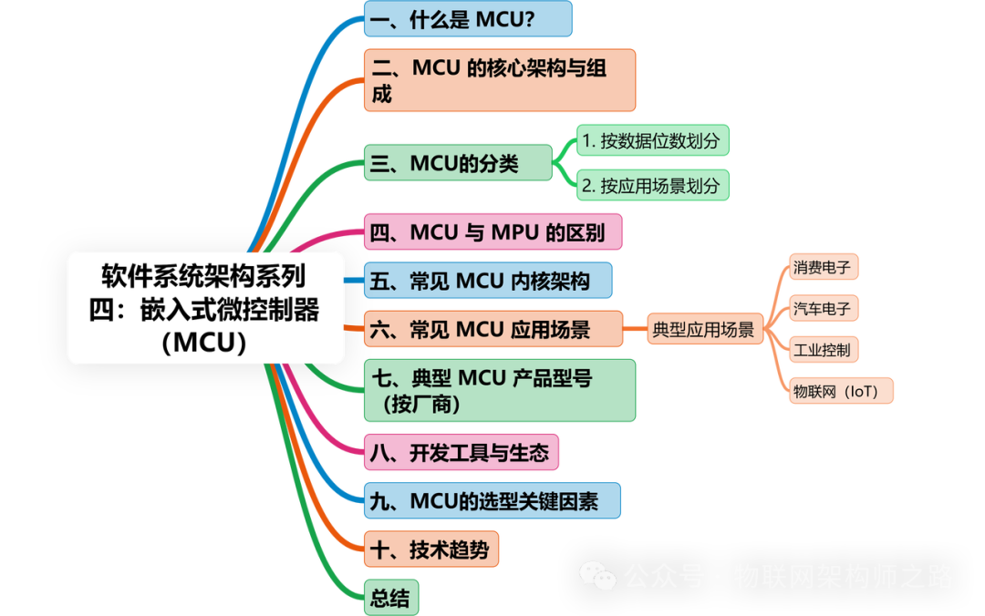 Series Four: Embedded Microcontrollers (MCU)