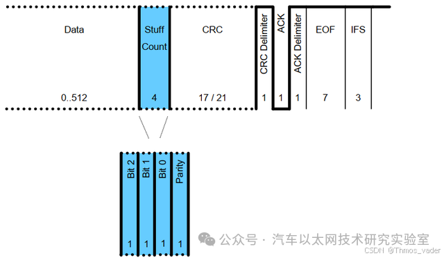 Differences Between CAN and CAN FD: An Analysis of CAN FD Frame Structure