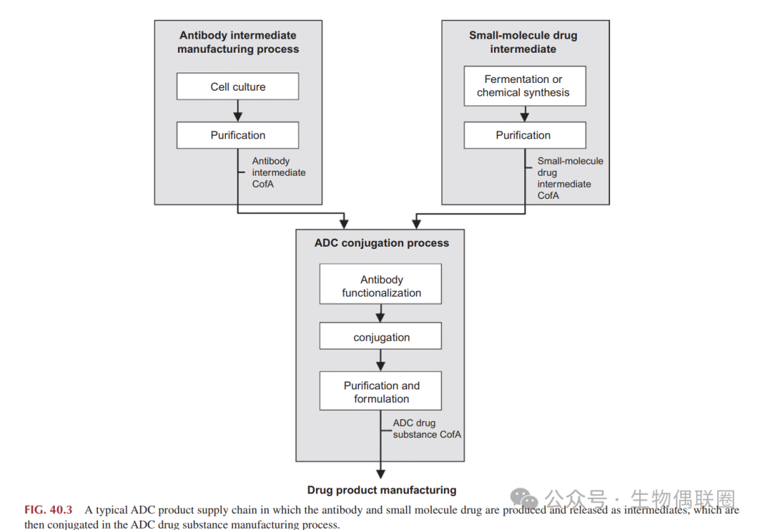 Development and Production of ADC Process Technology