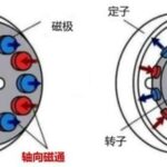 Industry Analysis: Axial Flux Motors