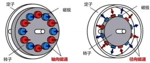 Industry Analysis: Axial Flux Motors