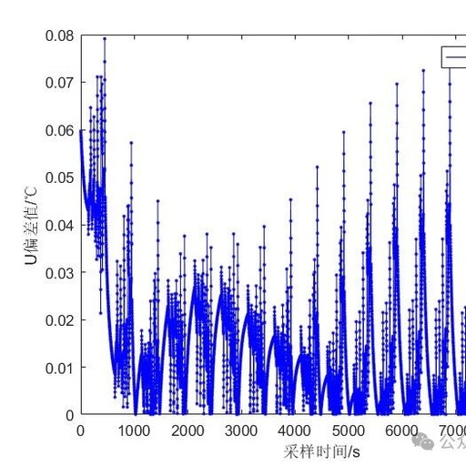 SOC Estimation Based on Fuzzy Control and Extended Kalman Filtering with Matlab Code